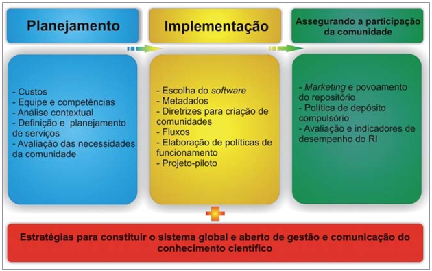 Essa imagem &eacute; composta por 7 retangulos. O primeiro indica Planejamento e est&aacute; com fundo azul, abaixo dele vem o outro retangulo com o mesmo fundo e com t&oacute;picos: 1- Custos, Equipe e competencia, 2- Analise contextual, 3- Defini&ccedil;&atilde;o e planejamento de servi&ccedil;os e 4- Avalia&ccedil;&atilde;o das necessidades da comunidade.	O segundo indica Implementa&ccedil;&atilde;o tem seu fundo amarelo, abaixo dele vem o outro retangulo com o mesmo fundo e com t&oacute;picos: 1. Escolha do software, 2. Metadados, 3. Diretrizes para cria&ccedil;&atilde;o de comunidades, 4. Fluxos, 5. Elabora&ccedil;&atilde;o de pol&iacute;ticas de funcionamento e 6. Projeto-piloto.	O terceiro indica Assegurando a participa&ccedil;&atilde;o da comunidade com fundo verde, abaixo dele vem o outro retangulo com o mesmo fundo e com t&oacute;picos: 1- Marketing e povoamento do reposit&oacute;rio, 2- Politica de deposito compuls&oacute;rio, 3- Avalia&ccedil;&atilde;o e indicadores de desempenho do RI.