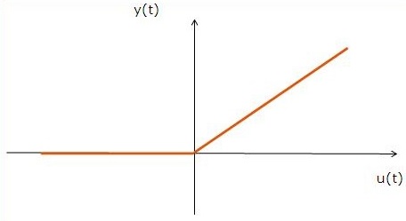 Gráfico não linear.