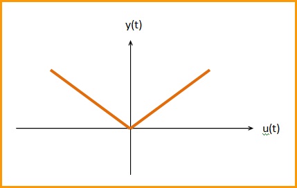 Gráfico onda inteira não linear.