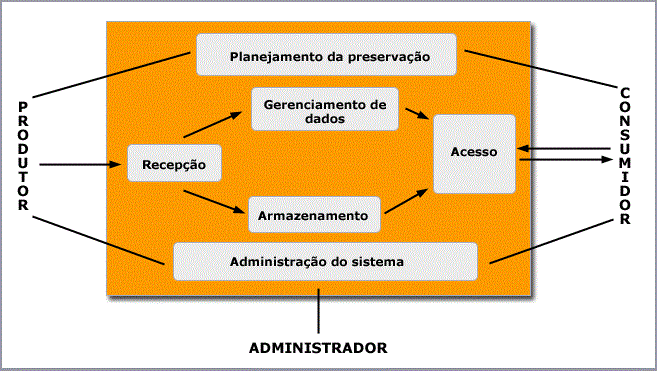 Modelo funcional